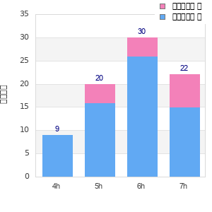 Performance distribution