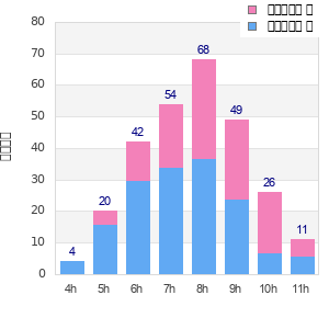 Performance distribution