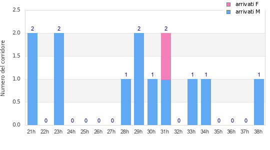 Performance distribution