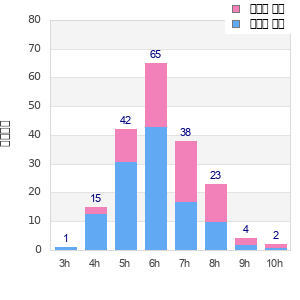 Performance distribution