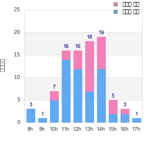 Performance distribution