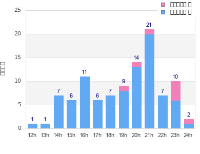 Performance distribution