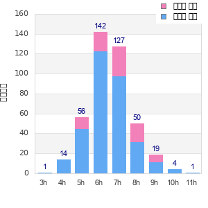 Performance distribution