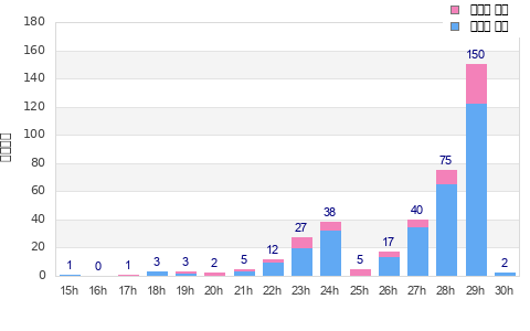 Performance distribution