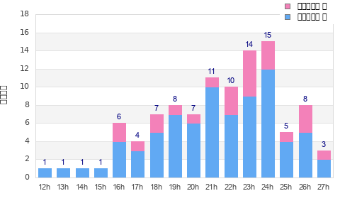 Performance distribution