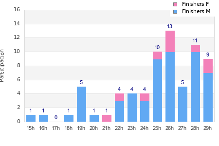 Performance distribution