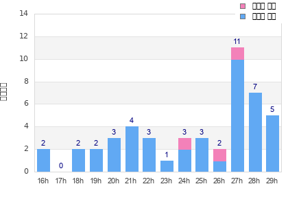 Performance distribution