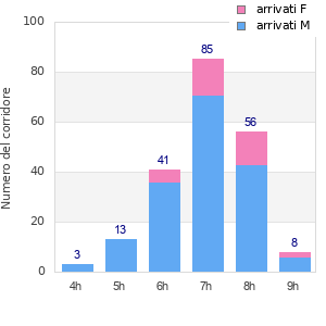 Performance distribution