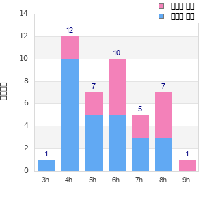 Performance distribution