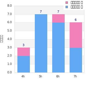 Performance distribution