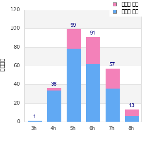Performance distribution