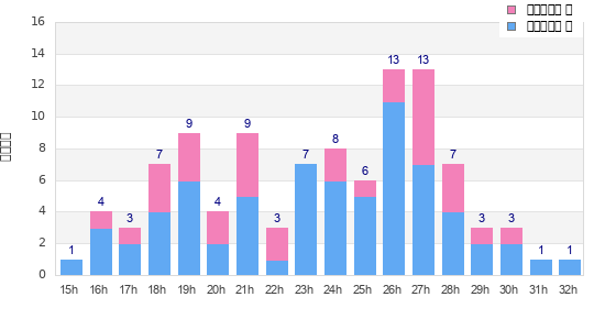 Performance distribution