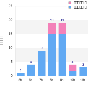 Performance distribution