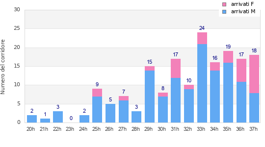 Performance distribution