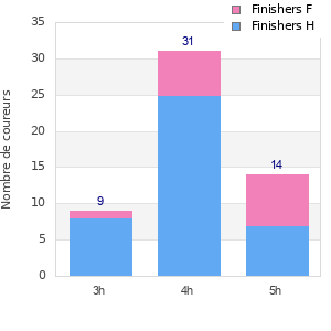 Performance distribution