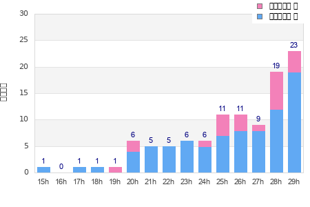 Performance distribution