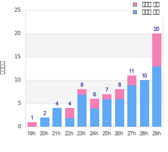 Performance distribution