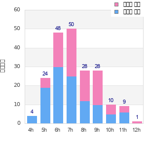 Performance distribution