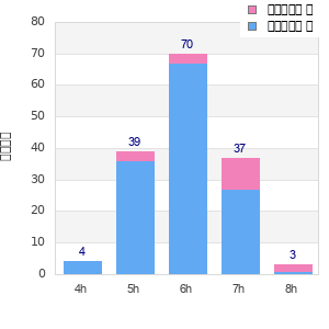 Performance distribution