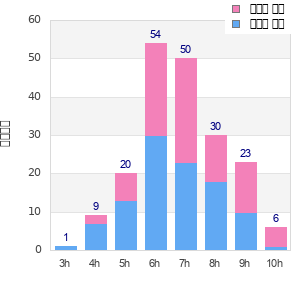 Performance distribution