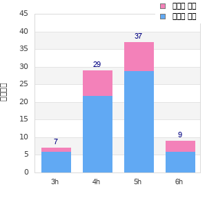 Performance distribution