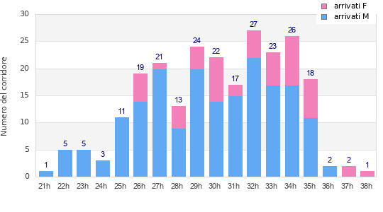 Performance distribution
