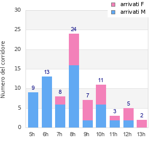 Performance distribution