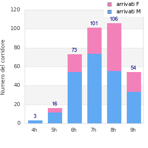 Performance distribution