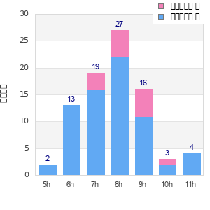 Performance distribution