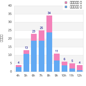 Performance distribution