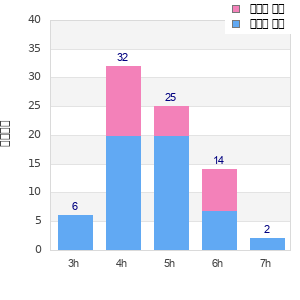 Performance distribution