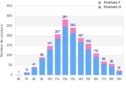 Performance distribution