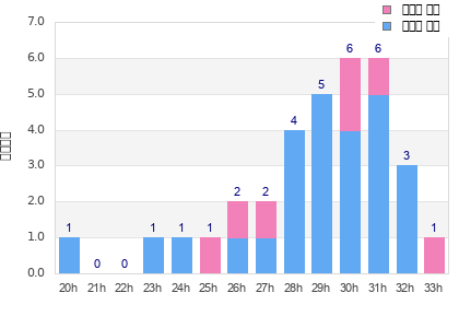 Performance distribution