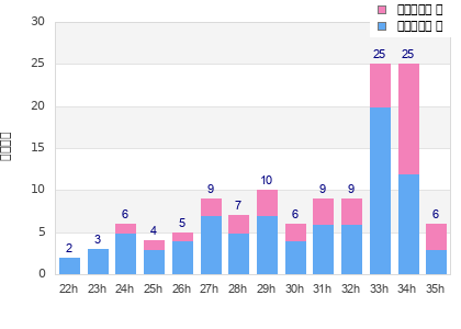 Performance distribution