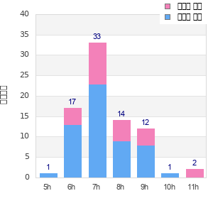 Performance distribution