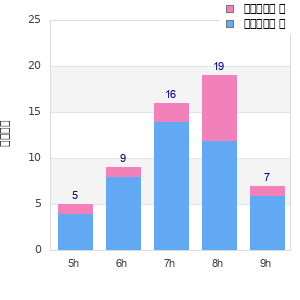 Performance distribution