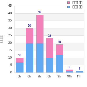 Performance distribution