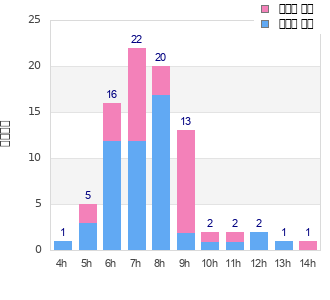Performance distribution