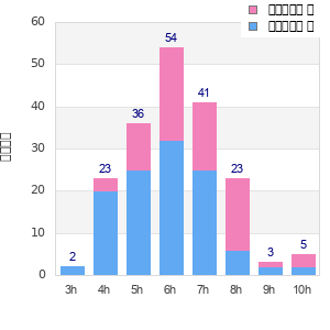 Performance distribution