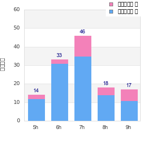 Performance distribution