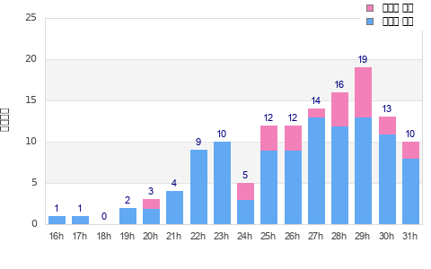 Performance distribution