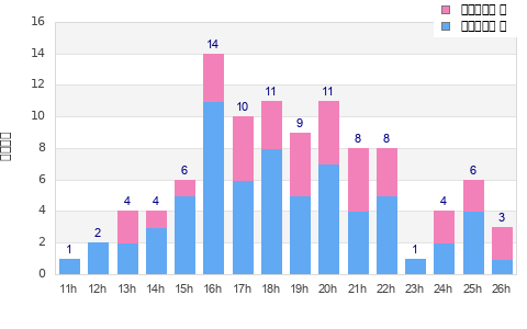 Performance distribution