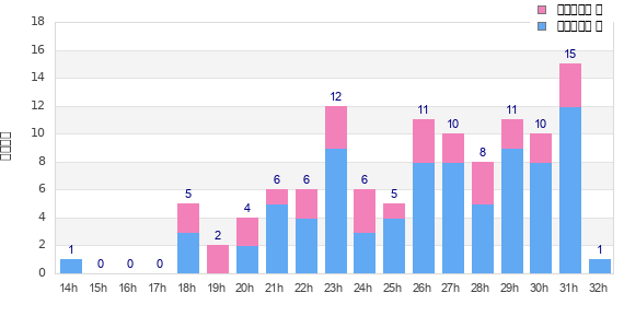 Performance distribution