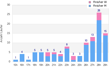 Performance distribution