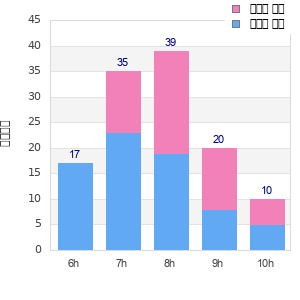 Performance distribution