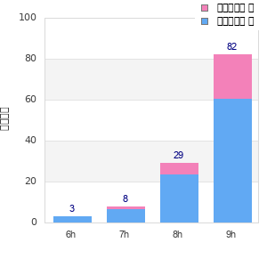 Performance distribution