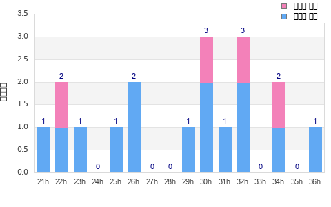 Performance distribution