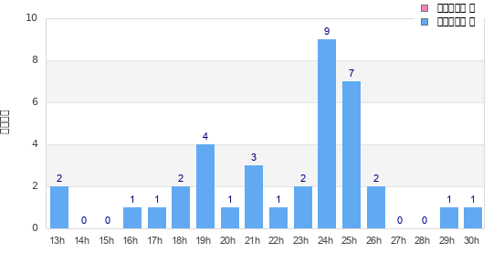 Performance distribution