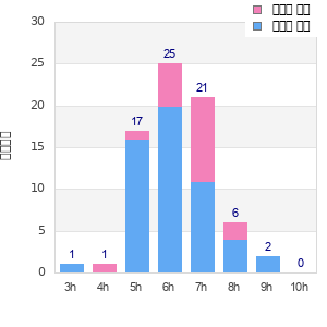 Performance distribution