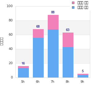Performance distribution